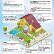 Quelles autorisations pour quels travaux ?