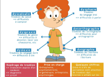 DYS-POSITIF